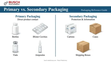 Primary versus secondary pharmaceutical packaging comparison showing containers and outer packaging