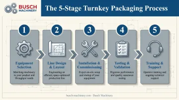 5-step turnkey packaging line implementation process from design to training