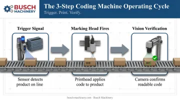 3-step coding machine operating cycle from trigger to verification
