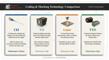 Comparison of CIJ TIJ laser and TTO coding technologies side by side