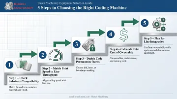 5-step framework for choosing the right coding machine for a line