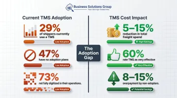 TMS adoption gap statistics versus freight cost savings outcomes comparison infographic