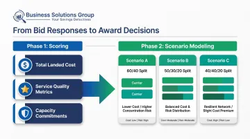 Freight bid evaluation three-criteria scoring framework with scenario modeling process