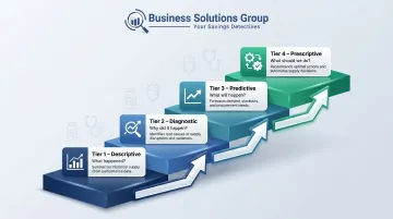 Four healthcare supply chain analytics tiers from descriptive to prescriptive progression