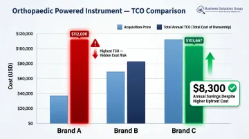 Three orthopaedic instrument brands total cost of ownership comparison showing TCO versus purchase price