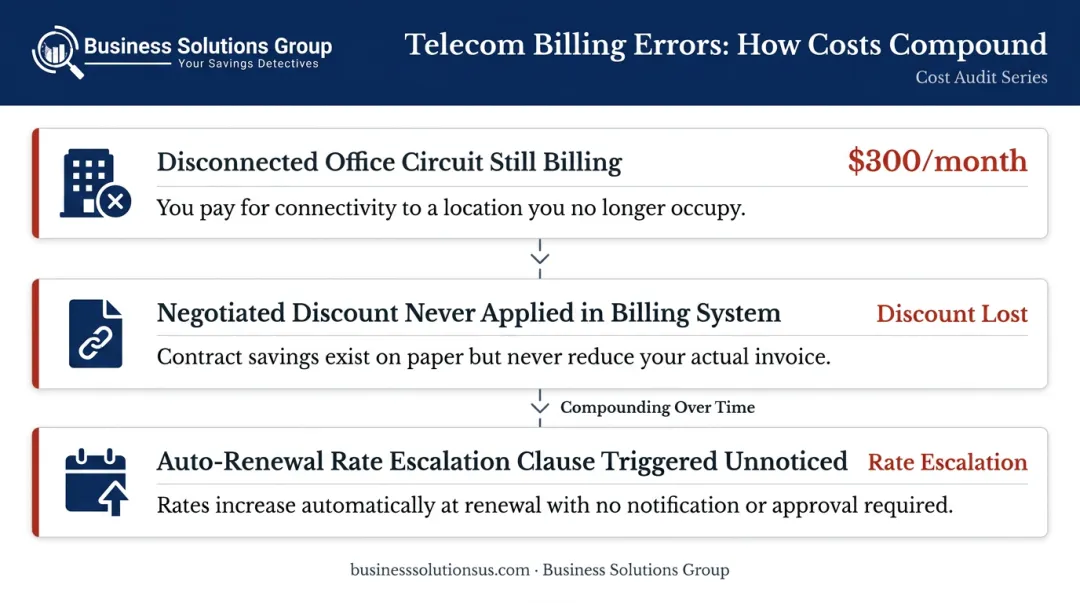 Three common telecom billing error scenarios causing recurring monthly overcharges