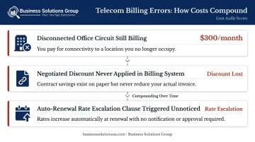 Three common telecom billing error scenarios causing recurring monthly overcharges