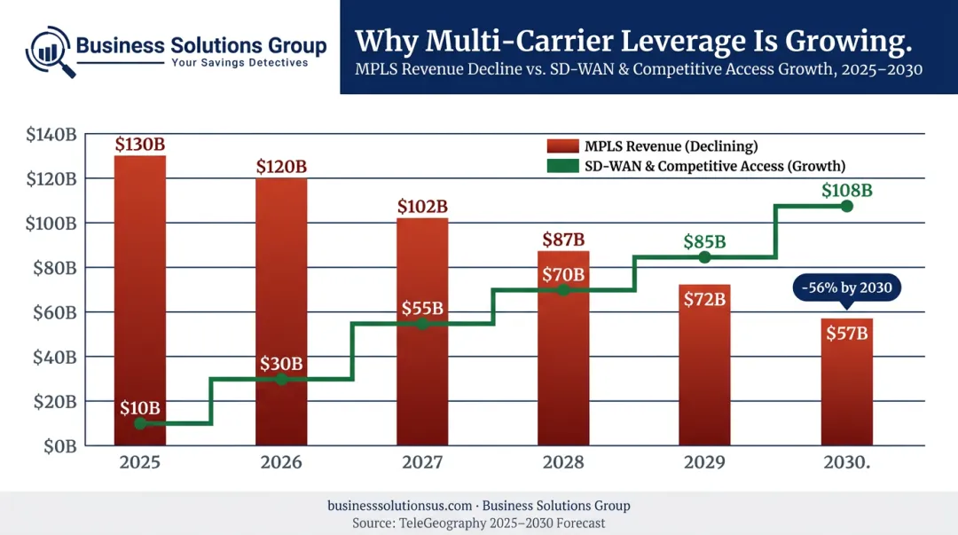MPLS revenue decline forecast from 130 billion in 2025 to 57 billion by 2030 market shift