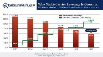 MPLS revenue decline forecast from 130 billion in 2025 to 57 billion by 2030 market shift