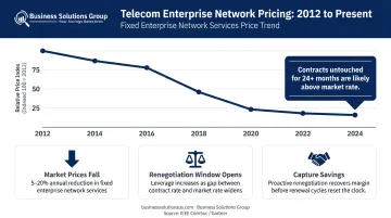 Enterprise telecom network service price decline 5 to 20 percent annually since 2012 benchmark chart