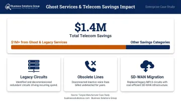 Ghost services telecom savings breakdown showing 1.4 million dollars recovered after SD-WAN migration