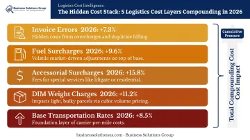 Compounding logistics cost stack layers from base rates to invoice errors