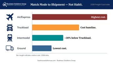Multimodal transportation cost comparison ground intermodal truckload and air shipping rates
