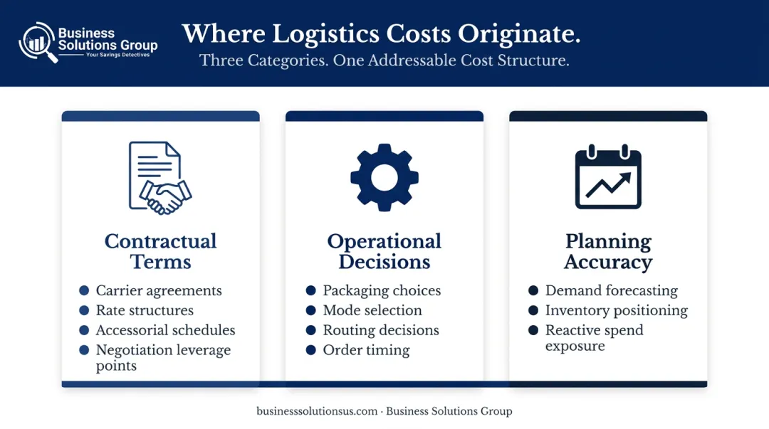 Three logistics cost driver categories contractual operational and planning comparison chart