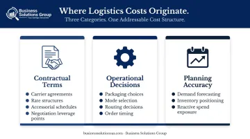 Three logistics cost driver categories contractual operational and planning comparison chart