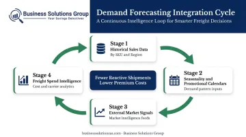 Demand forecasting integration workflow reducing reactive expedited shipping costs infographic