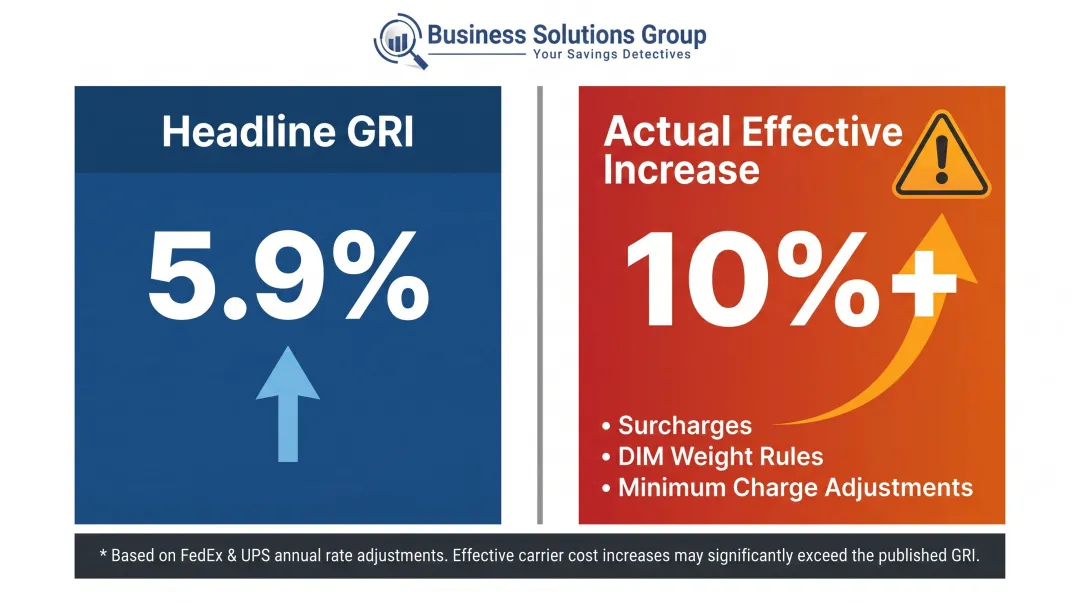 Headline GRI versus actual effective parcel rate increase comparison infographic