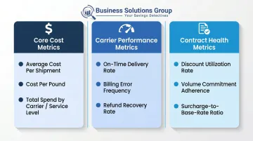 Three KPI groups for parcel shipping cost efficiency and carrier performance tracking