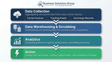 Four-layer parcel business intelligence system process flow diagram