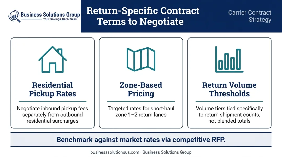 Return-specific carrier contract renegotiation key terms and structural levers comparison