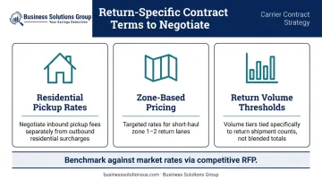 Return-specific carrier contract renegotiation key terms and structural levers comparison