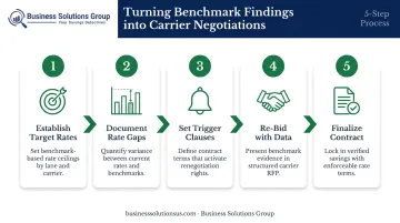 Five-step freight rate negotiation brief structure using benchmark data process flow