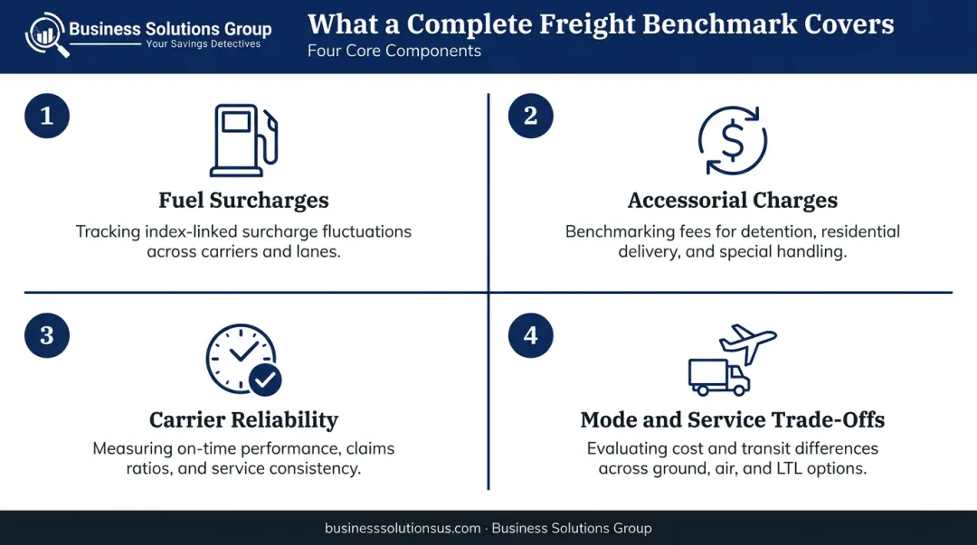 Four key components of freight rate benchmarking analysis breakdown infographic