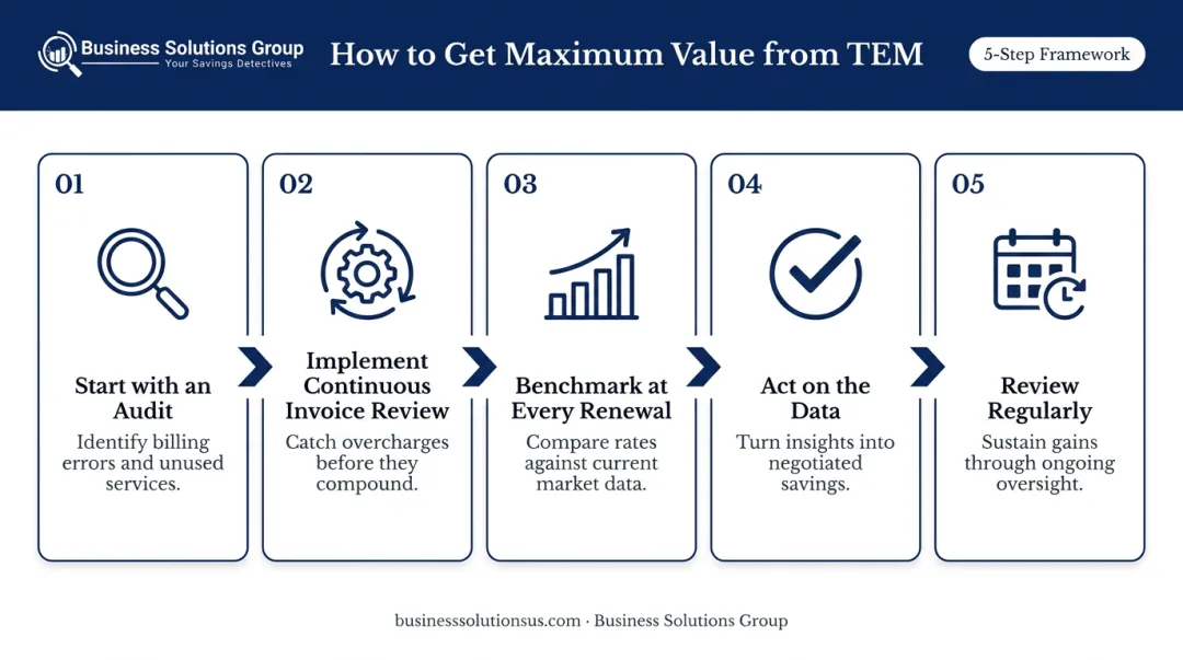 Five-step telecom expense management process from audit to regular review