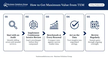 Five-step telecom expense management process from audit to regular review