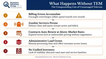 Five compounding consequences of missing telecom expense management program
