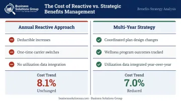 Multi-year employer healthcare cost strategy versus annual reactive cuts comparison