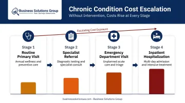 Chronic condition escalation pathway from primary care to inpatient hospitalization costs