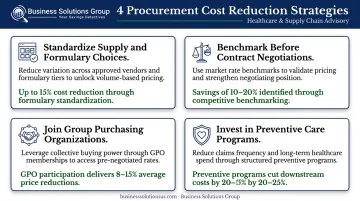 Four procurement cost reduction strategies standardization benchmarking GPO preventive care flow infographic