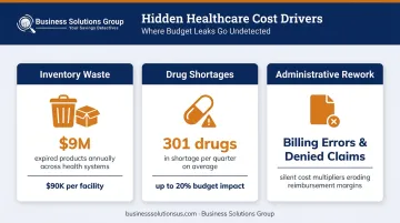 Three hidden healthcare cost categories inventory waste drug shortages administrative rework infographic