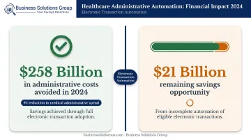 Healthcare administrative automation savings 258 billion avoided costs and remaining opportunity breakdown infographic