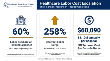 Healthcare labor cost escalation statistics contract labor turnover cost per nurse comparison infographic