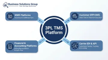 3PL TMS integration ecosystem diagram connecting WMS ERP carriers and accounting platforms