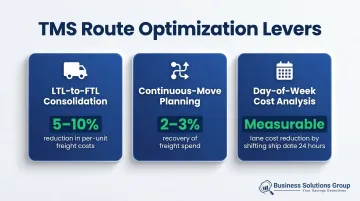 Three TMS load optimization strategies showing freight cost reduction percentages