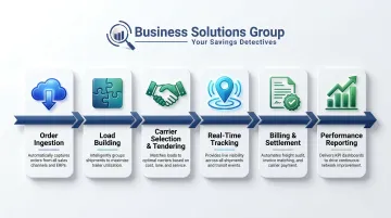 6-step automated 3PL TMS workflow from order ingestion to performance reporting