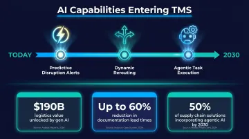 AI and emerging technology impact on 3PL TMS operations timeline and value projections