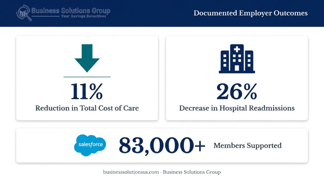Included Health virtual care employer outcomes showing cost reduction and readmission decrease results