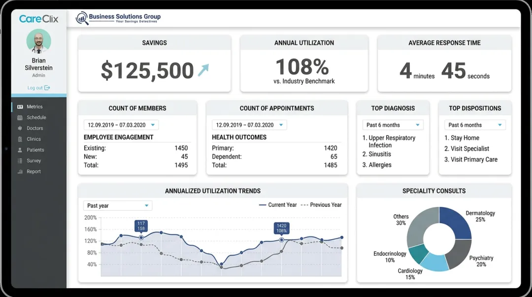 Enterprise telehealth dashboard displaying employee utilization metrics and health outcomes data