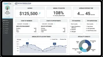 Enterprise telehealth dashboard displaying employee utilization metrics and health outcomes data