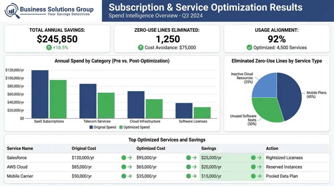 Business Solutions Group telecom optimization dashboard displaying subscription savings and usage analytics