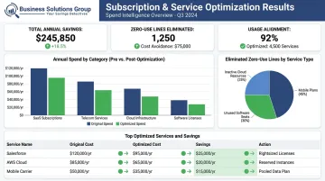 Business Solutions Group telecom optimization dashboard displaying subscription savings and usage analytics
