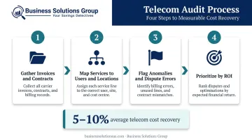 Four-step telecom audit process flow from invoice gathering to ROI prioritization
