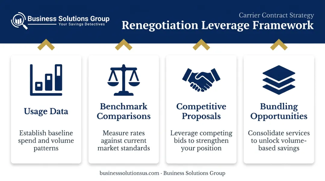 Four-pillar telecom contract renegotiation strategy framework with carrier leverage tactics