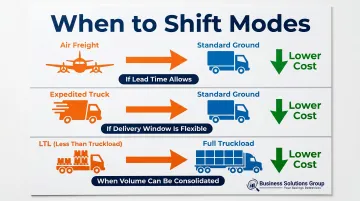 Transportation mode shifting decision framework from air to ground LTL to FTL