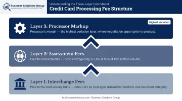 Three-layer credit card processing fee structure interchange assessment processor markup