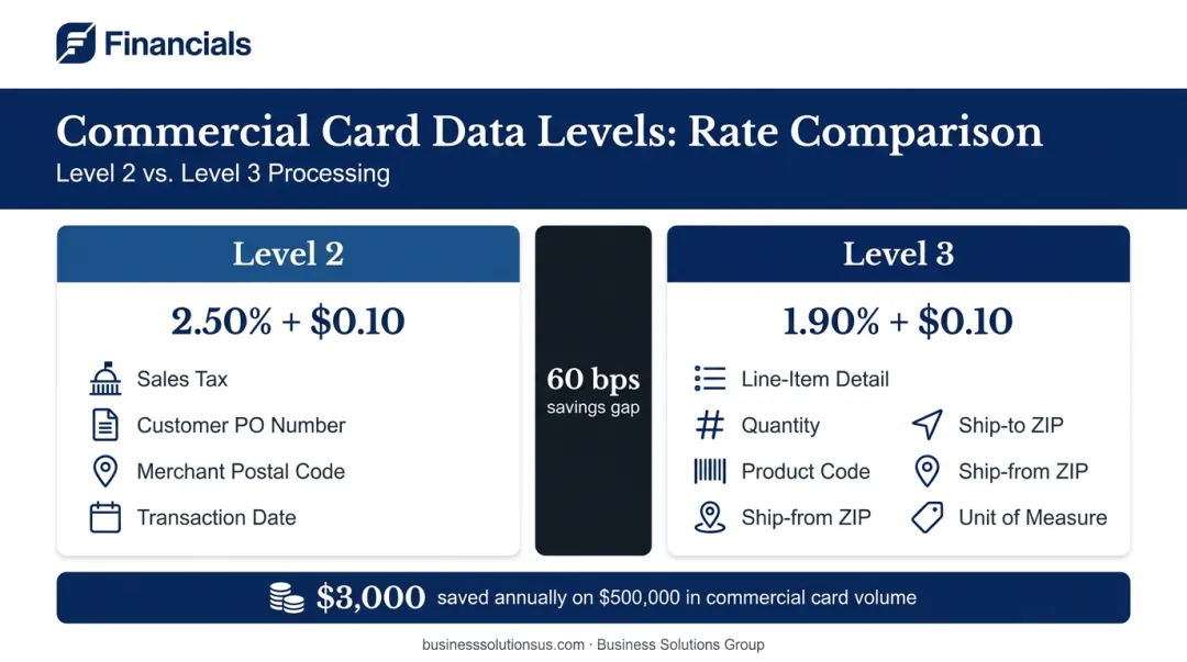 Level 2 versus Level 3 transaction data comparison showing Visa commercial rates and annual savings